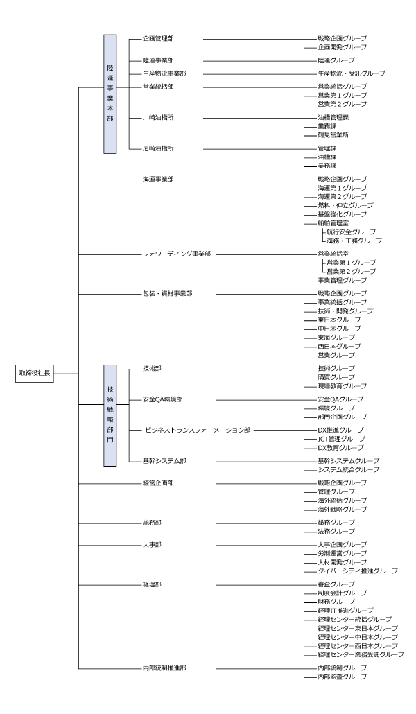 本社組織図