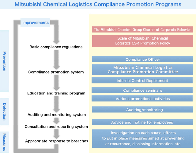 Mitsubishi Chemical Logistics Compliance Promotion Programs