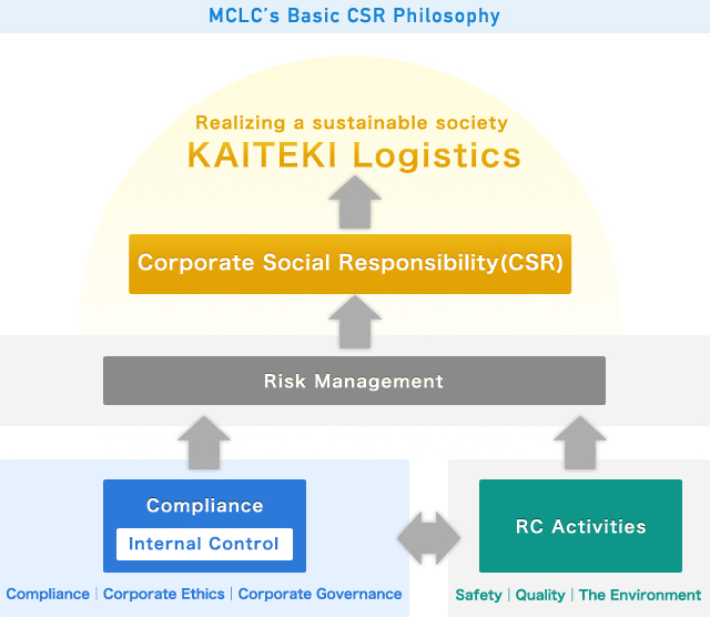 MCLC’s Basic CSR Philosophy