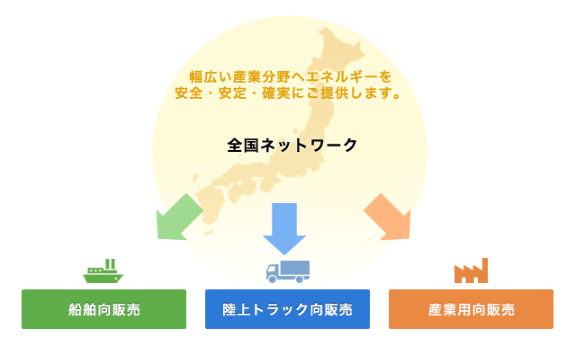 幅広い産業分野へエネルギーを安全・安定・確実にご提供します。