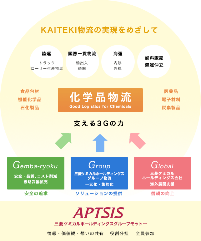 KAITEKI物流をめざして