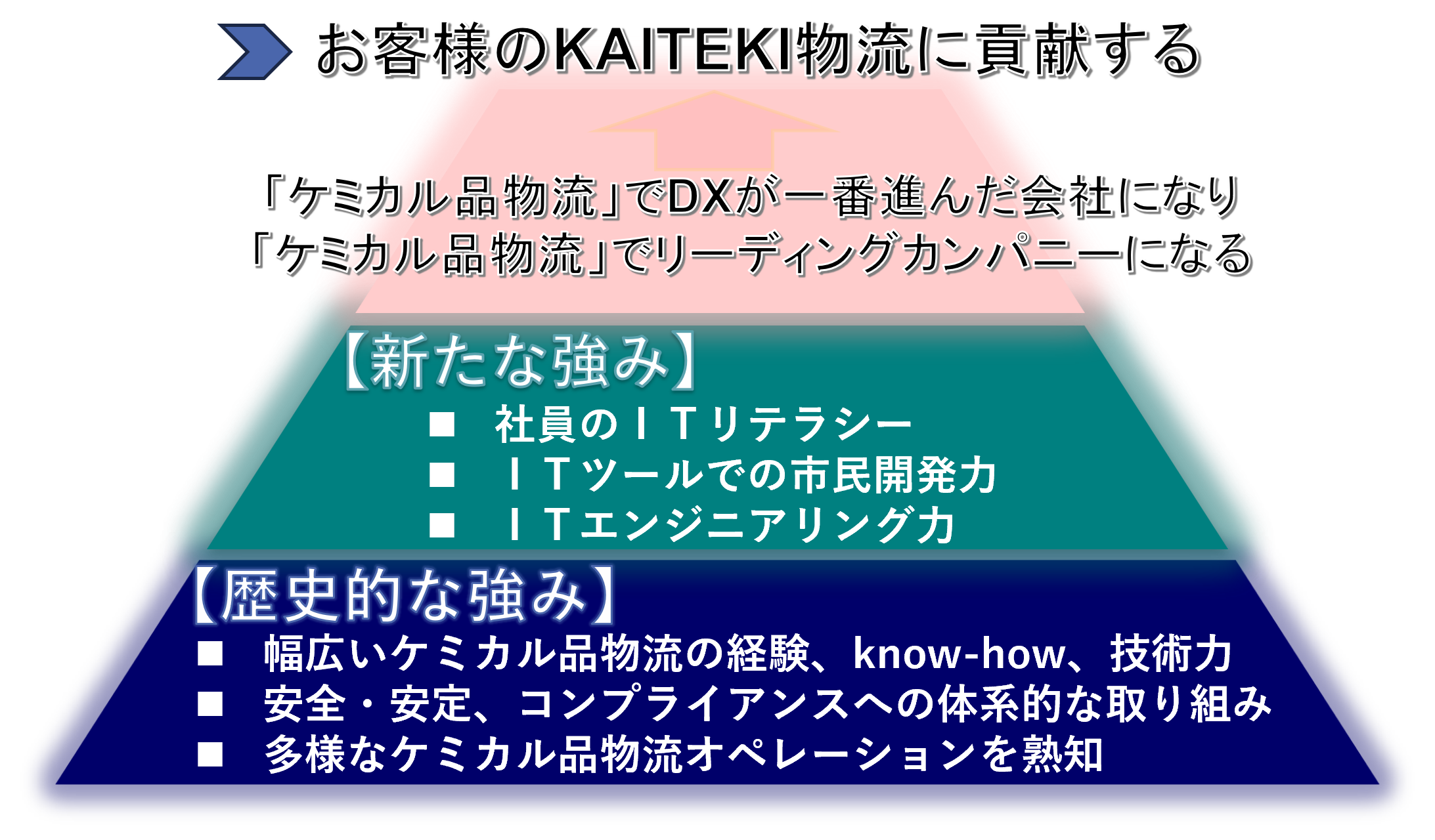 お客様のKAITEKI物流に貢献する