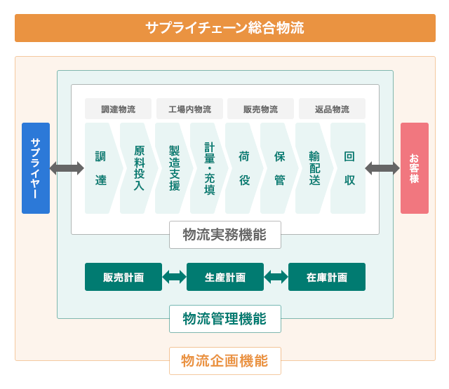 サプライチェーン総合物流