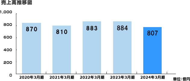 売上高推移図