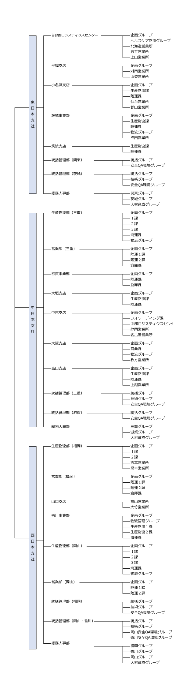 支社組織図