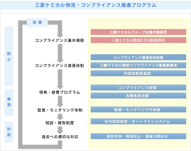 三菱ケミカル物流・コンプライアンス推進プログラム