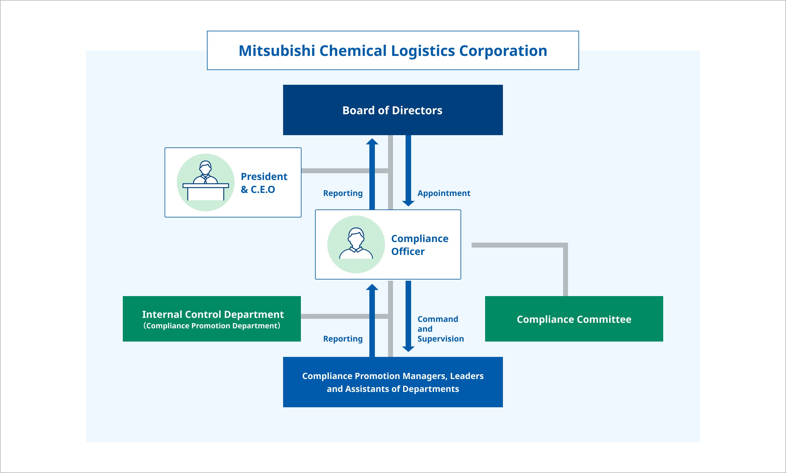 Compliance Promotion Structure