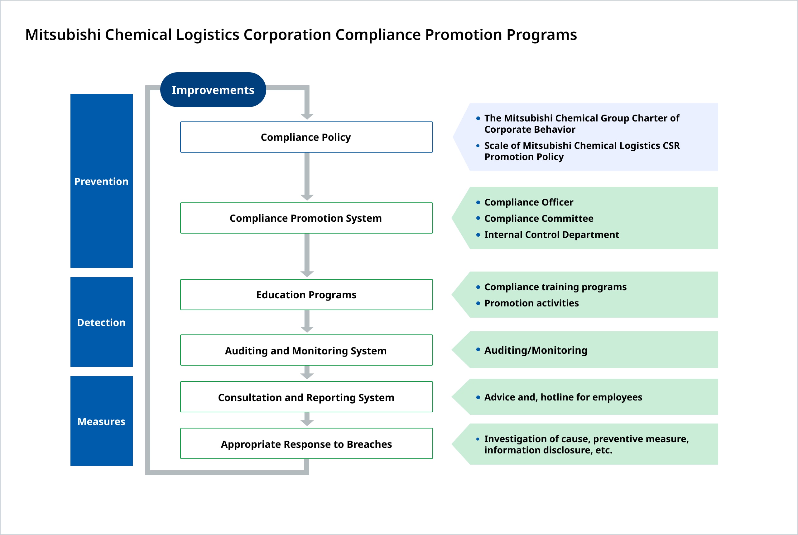 Compliance Promotion Structure program