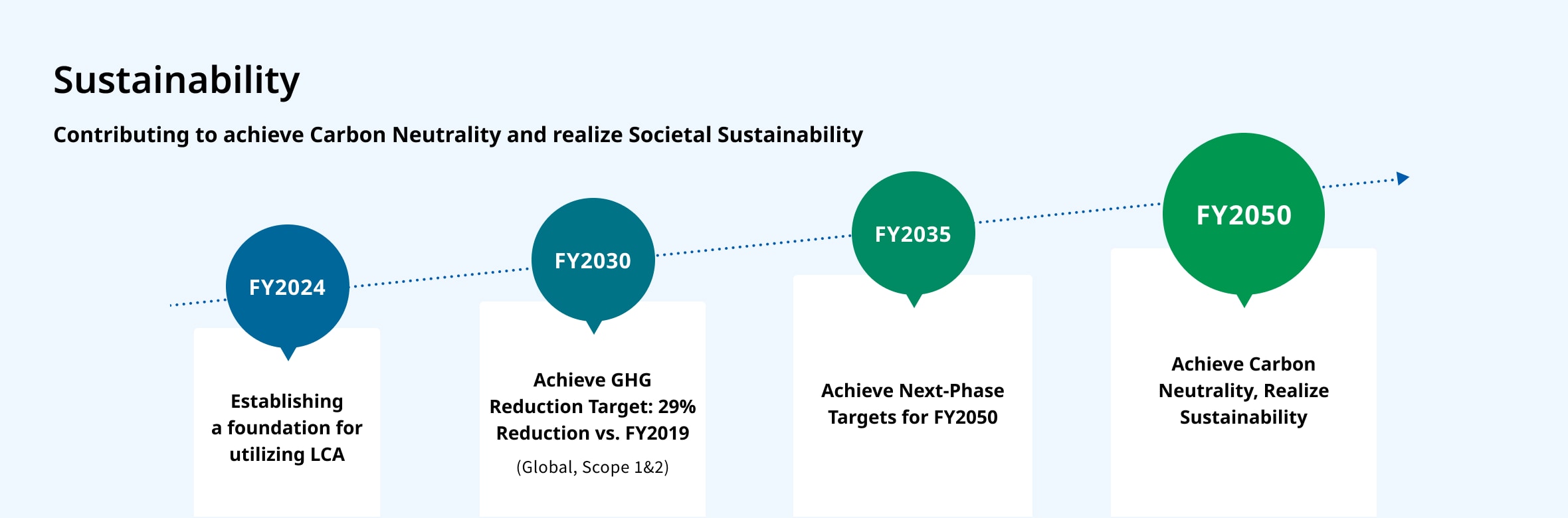 Achieving Carbon Neutrality and Contributing to Social Sustainability Steps