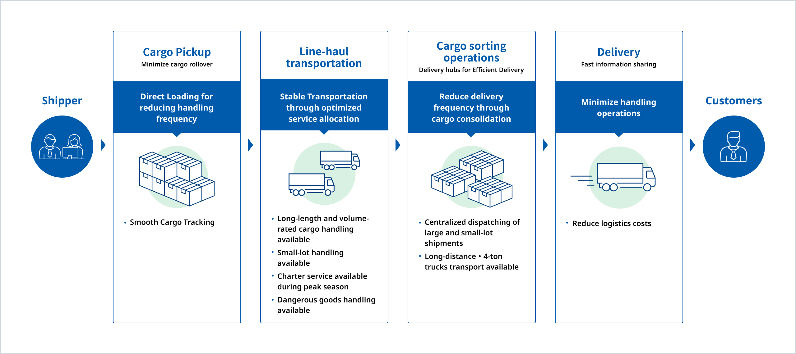 Integrated Logistics Network