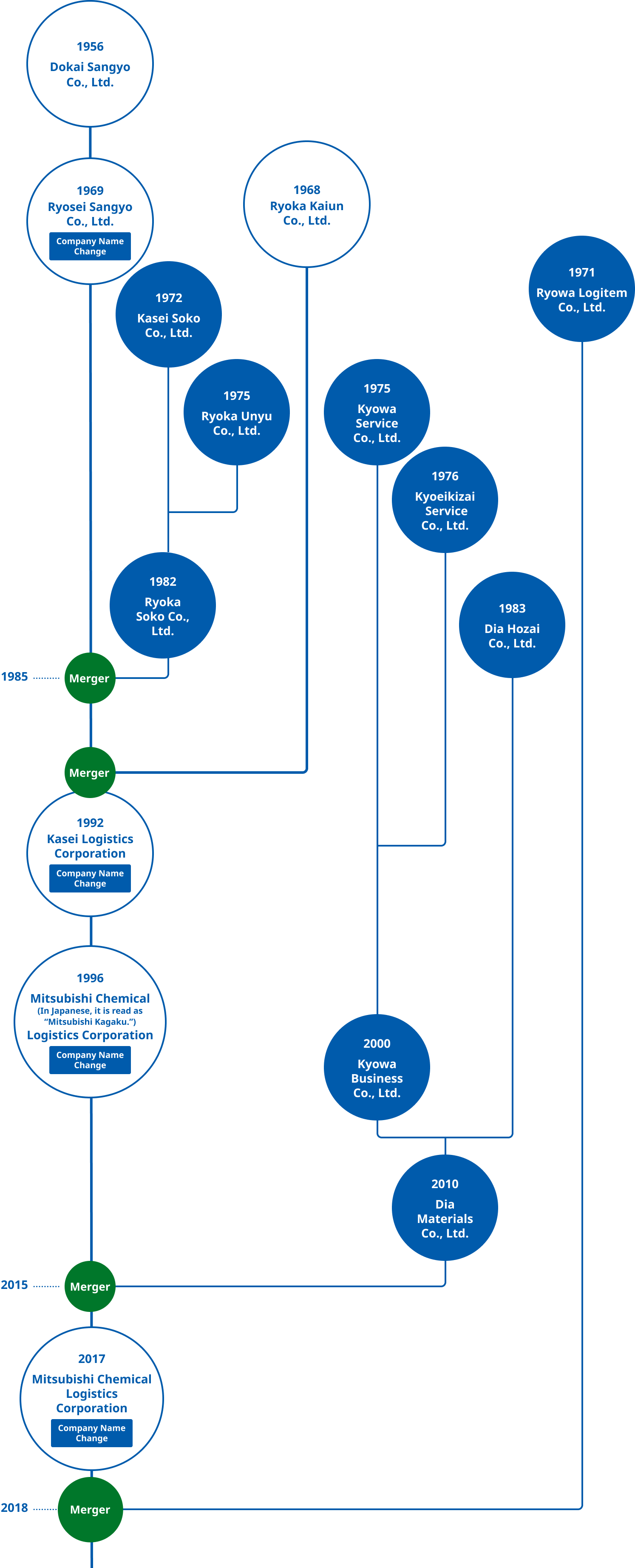 MCLC's Evolution map
