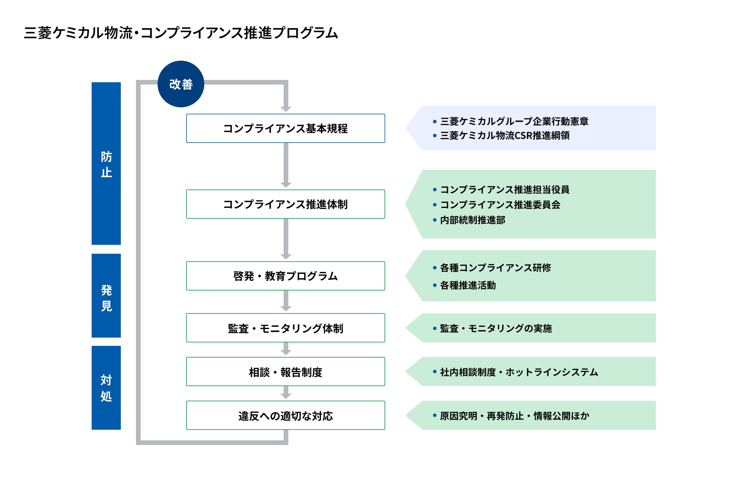 コンプライアンス推進体制プログラム