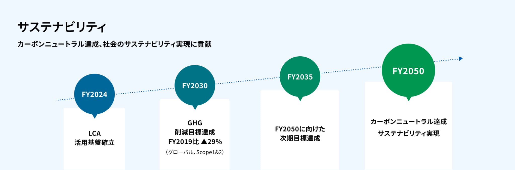 カーボンニュートラル達成、社会のサステナビリティ実現に貢献 ステップ
