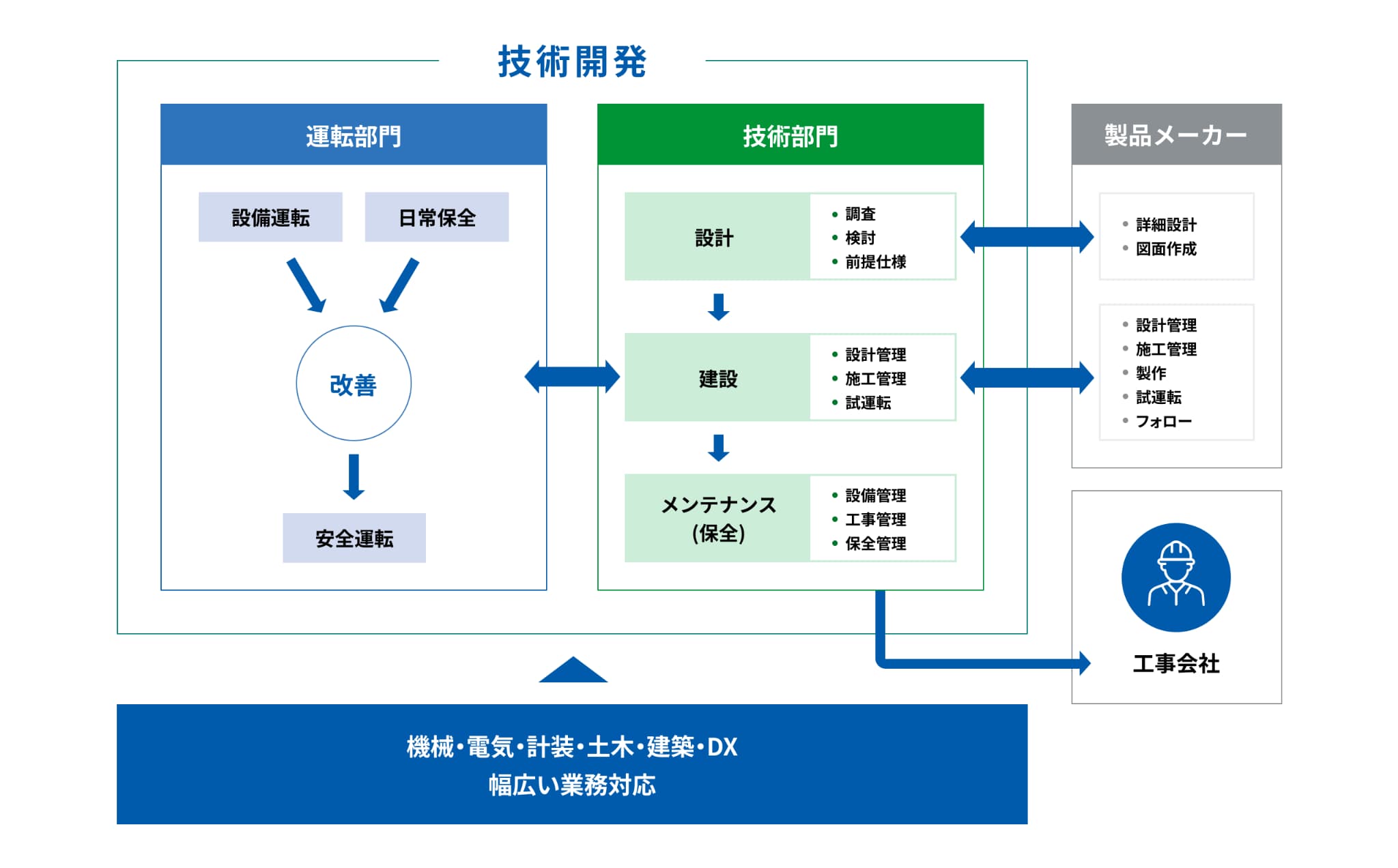 技術部門の役割