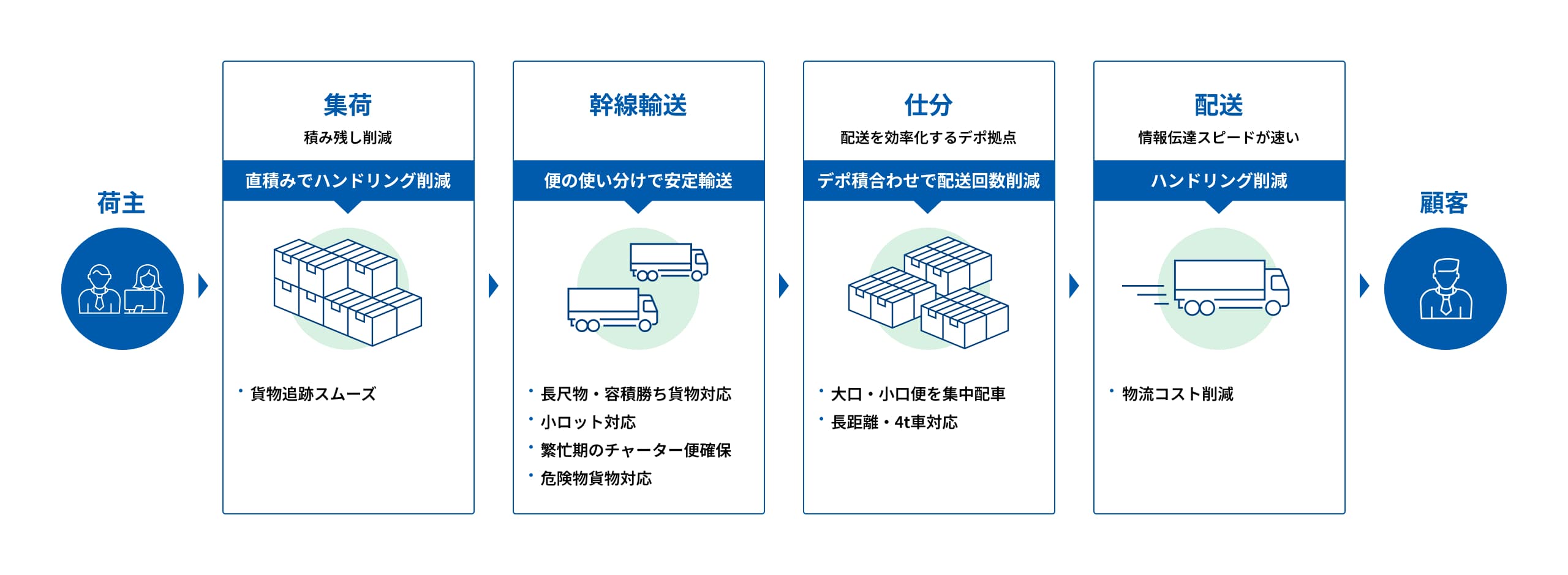 幹線・ネットワークシステム 流れ