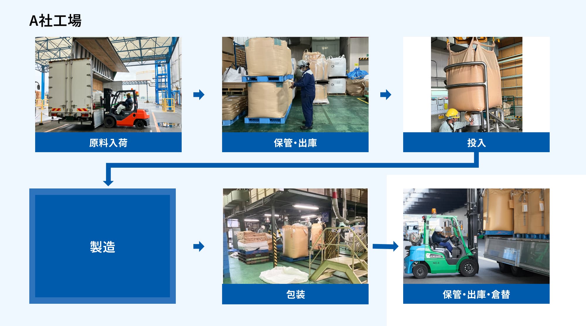生産物流一貫システムの導入事例 解説