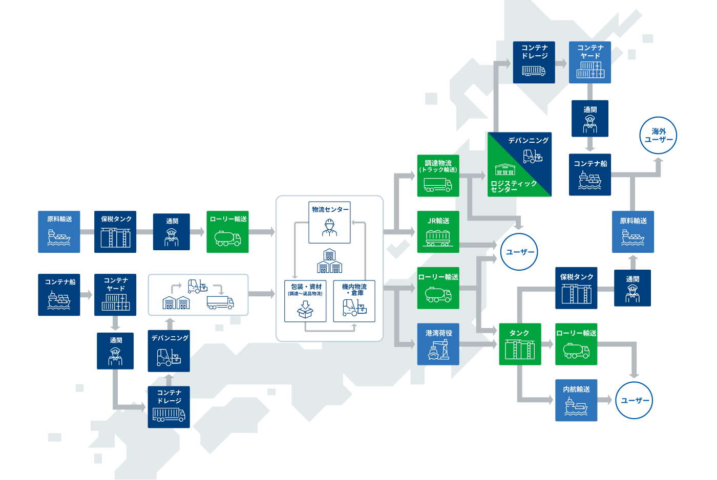 国内外一貫物流（総合物流）