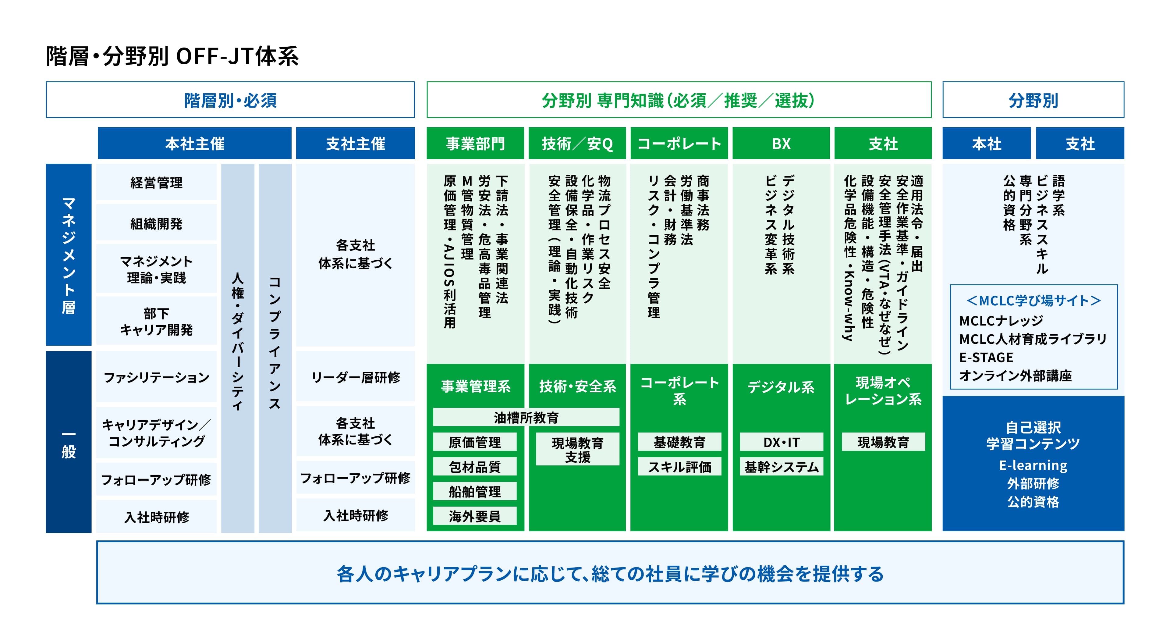階層・分野別 OFF-JT体系