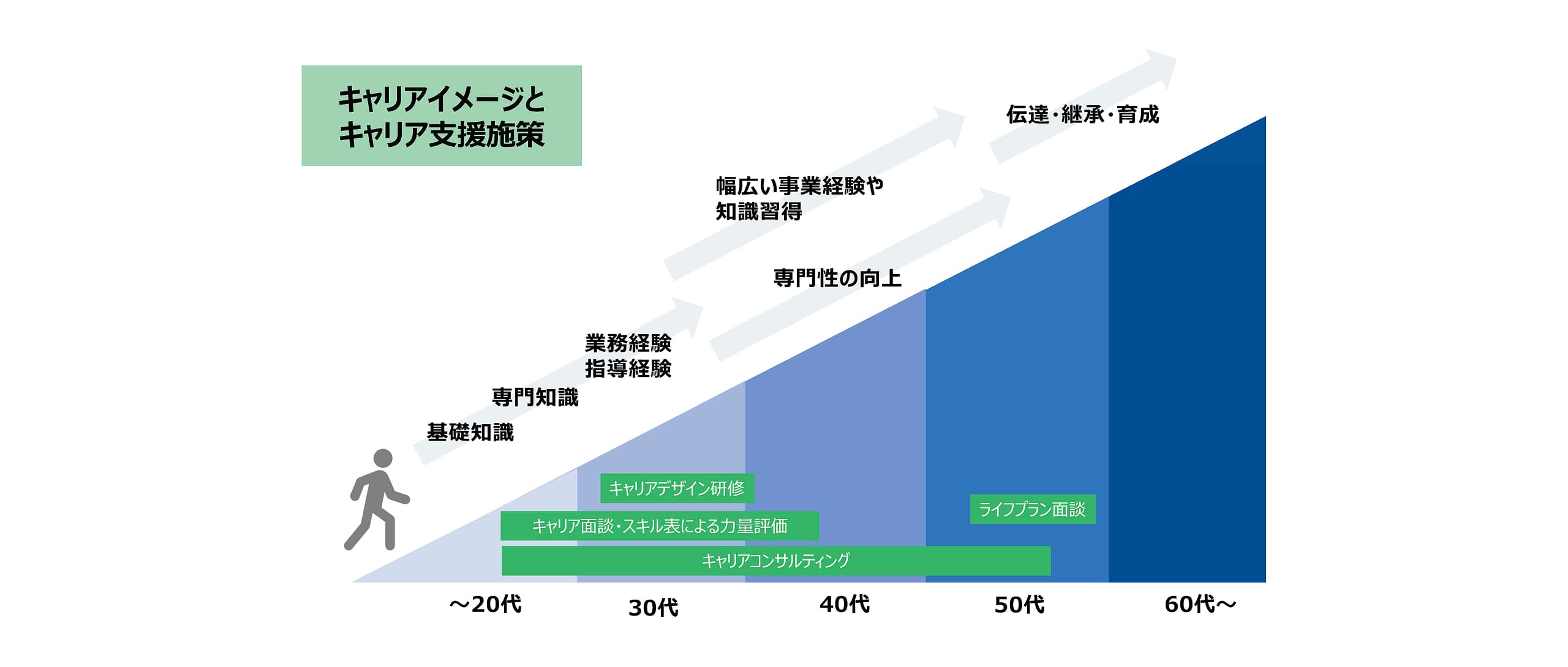 キャリア支援 図