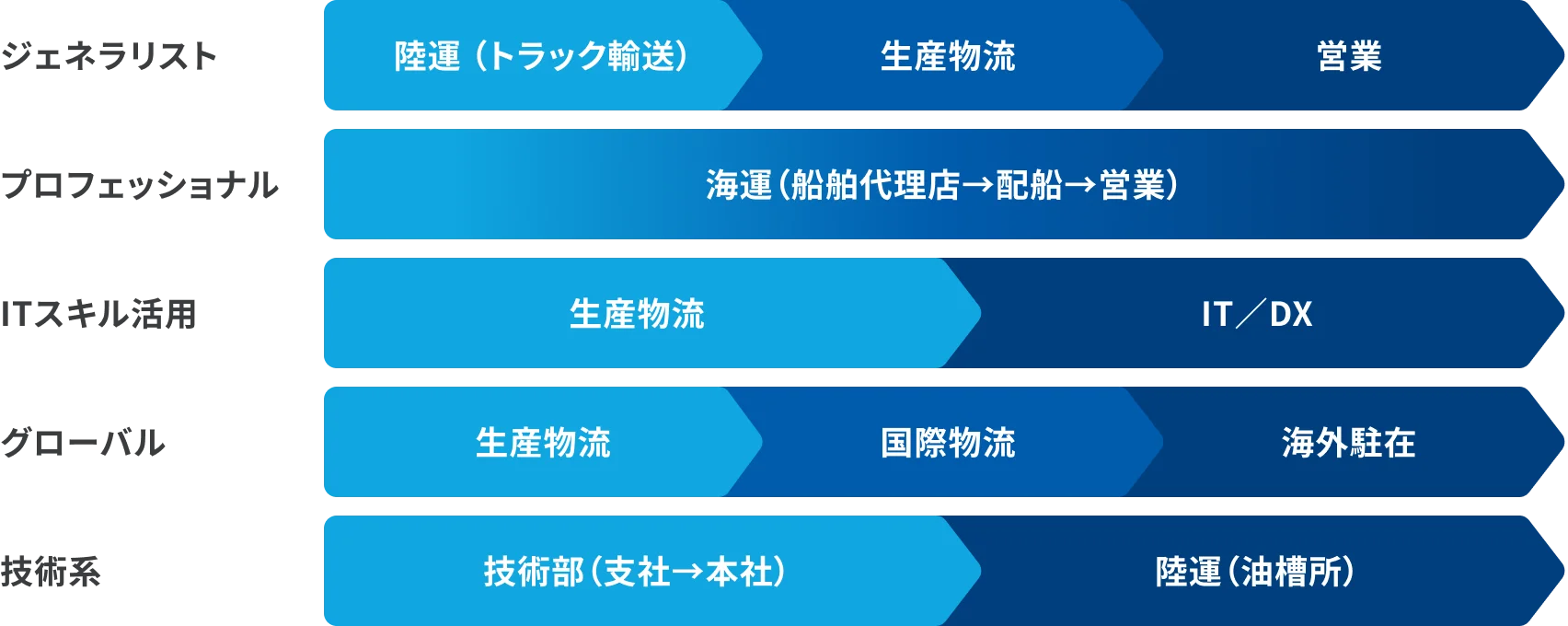キャリアイメージ図。ジェネラリストは陸運から生産物流を経て再び陸運へ、プロフェッショナルは海運で船舶代理店から配船、営業へ、ITスキル活用は生産物流からDX/ITへ、グローバルは生産物流から国際物流を経て海外駐在へ、技術系は技術部で支社から本社を経て陸運の油槽所へというキャリアパスを示しています。