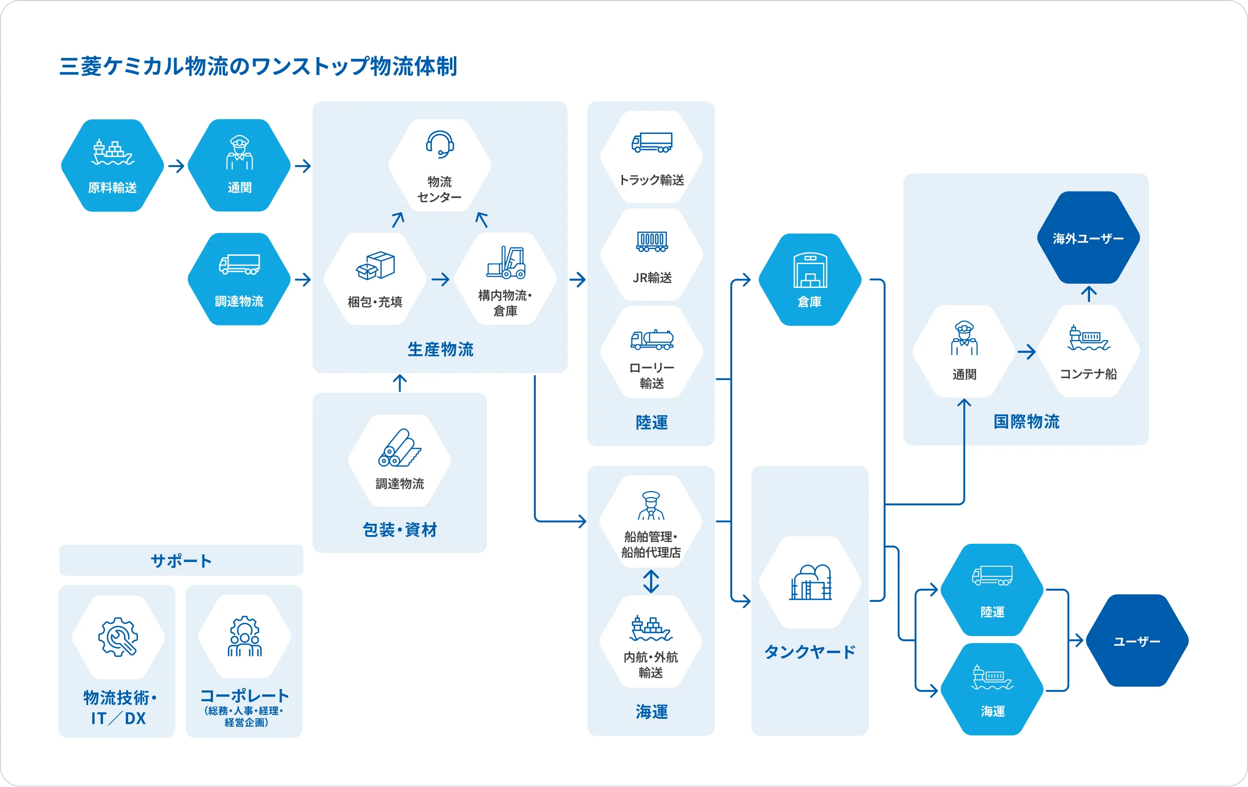 三菱ケミカル物流のワンストップ物流体制のフローチャート。原料輸送、通関、調達物流から、生産物流、陸運・海運、倉庫・タンクヤードを経て、ユーザー・海外ユーザーへ至る流れと、サポート（物流技術・IT/DX、コーポレート）を示す。