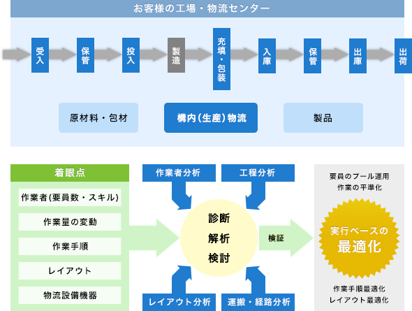 構内解析