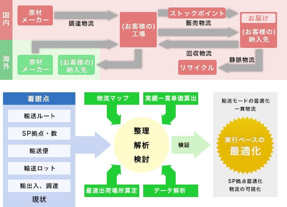 輸送解析