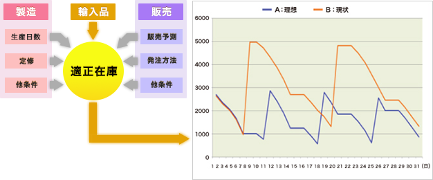 	在庫解析