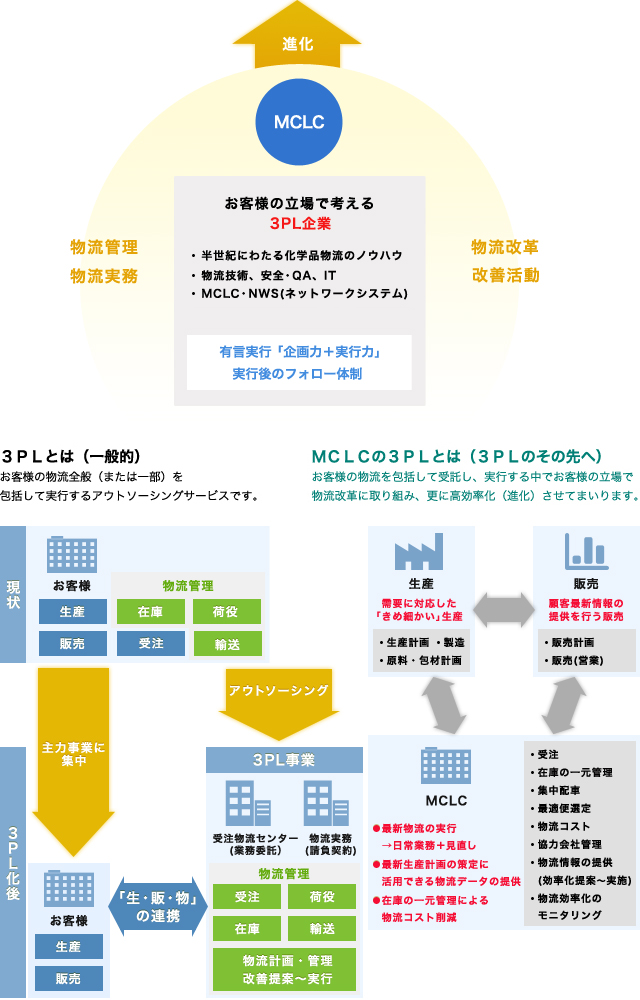 MCLCの3PL