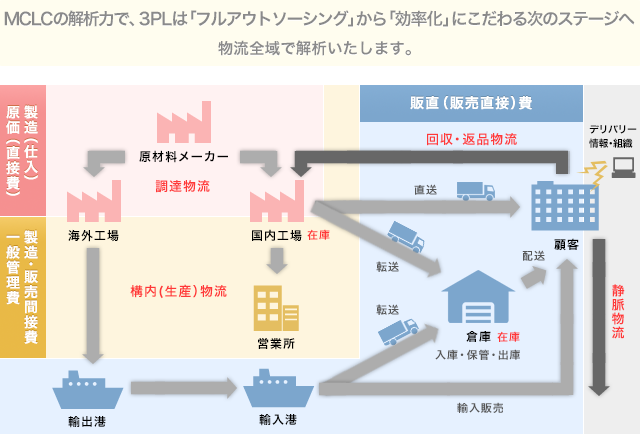 MCLCの3PL