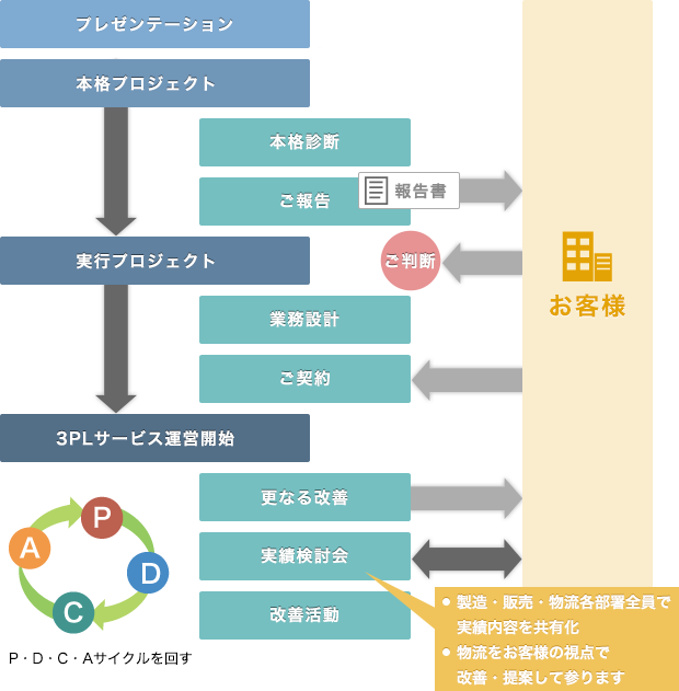 	在庫解析