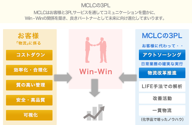 MCLCの3PL