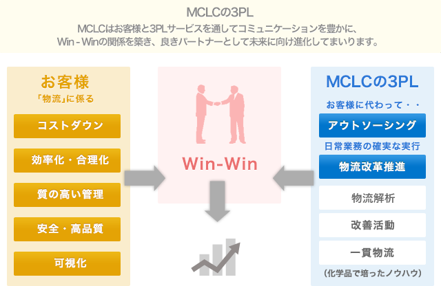 MCLCの3PL