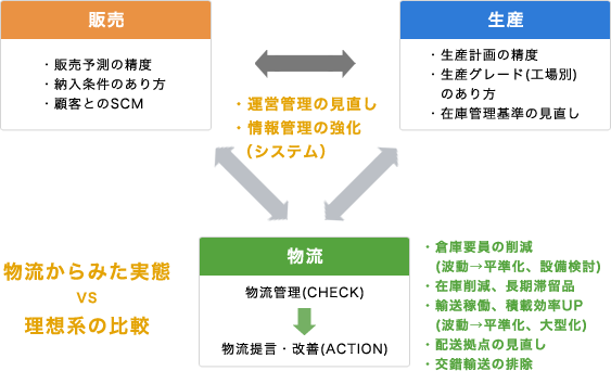 物流からみた実態vs理想形の比較