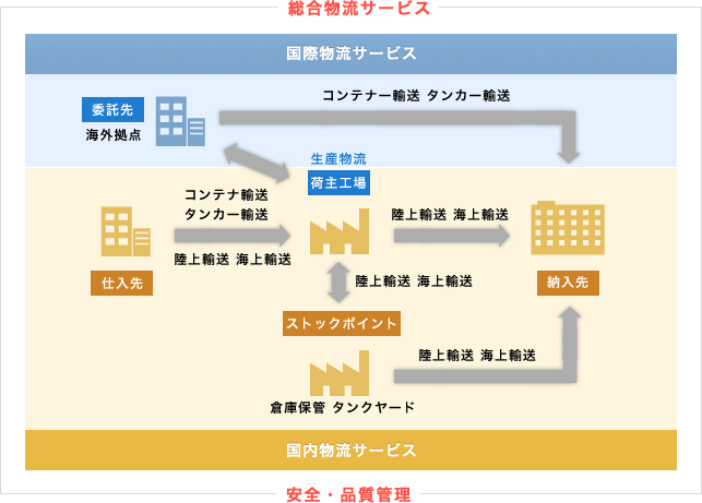 総合物流サービス